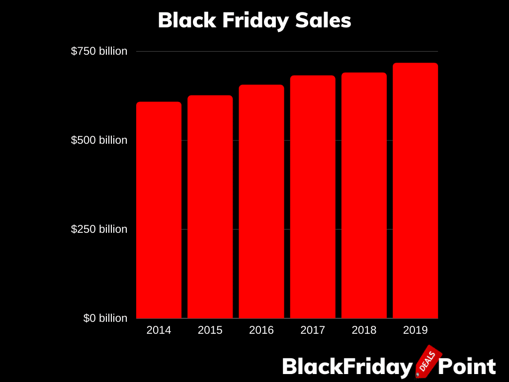 Black Friday Statistics, Trends & Spendings Fruitful Insights